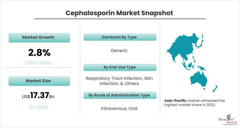 Cephalosporin-Market-Dynamics